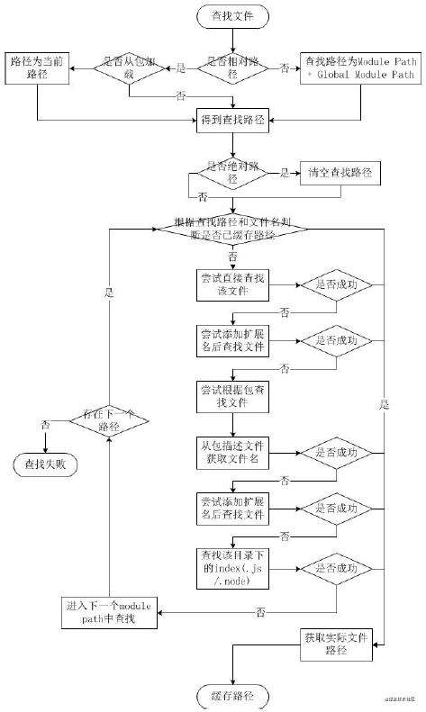Node 模块机制不完全指北